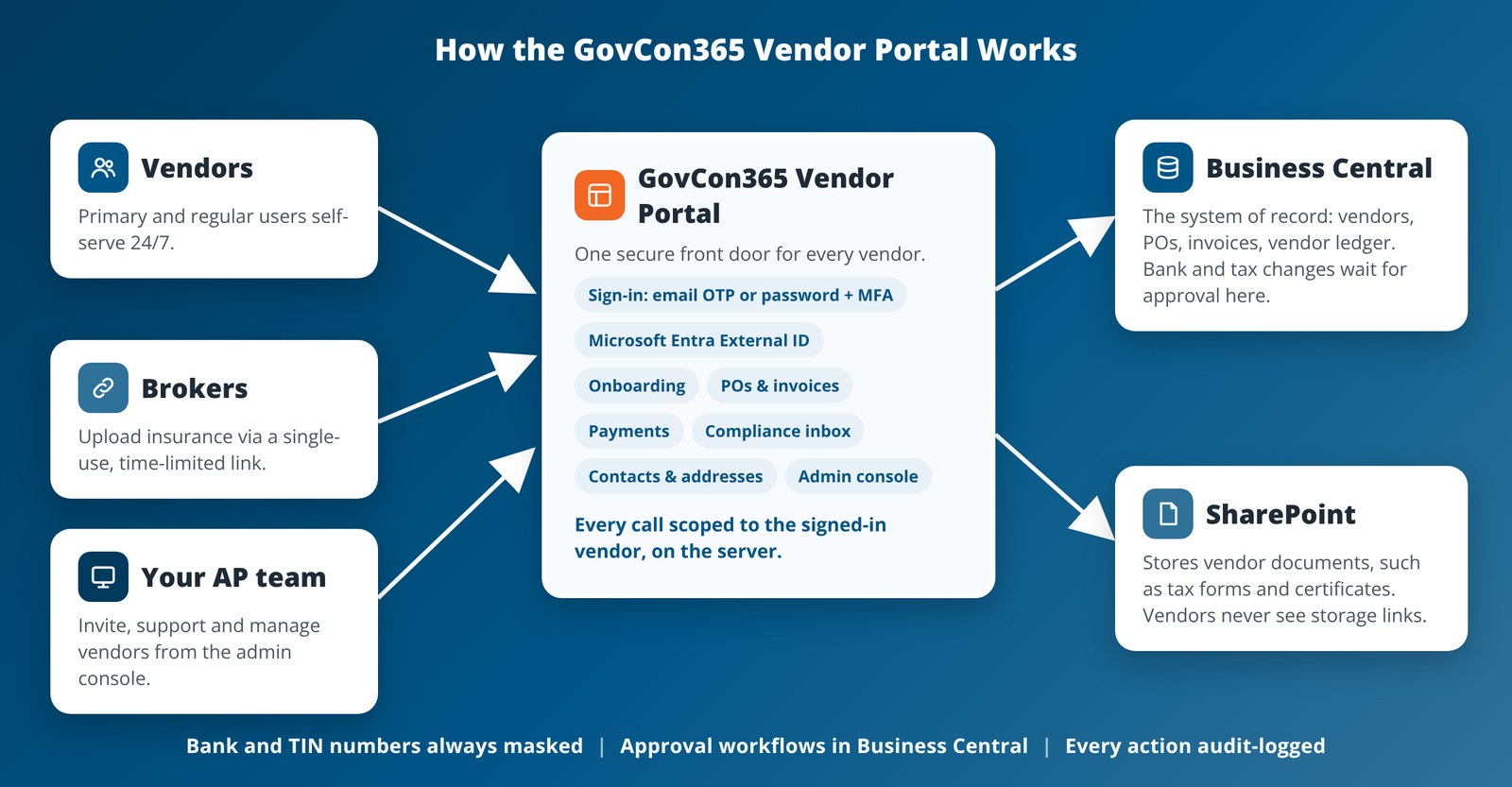 How the GovCon365 Vendor Portal, a supplier portal for Business Central, connects vendors, brokers and AP staff to Business Central and SharePoint