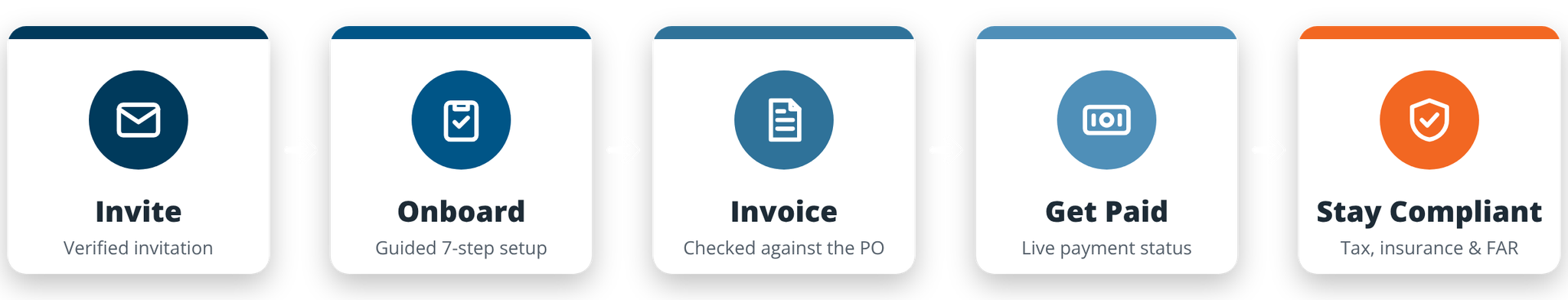 GovCon365 Vendor Portal lifecycle: invite, onboard, invoice, get paid, stay compliant