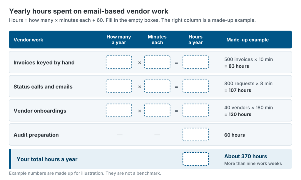 Vendor management cost worksheet: four lines of manual vendor work, each with a count, minutes per item and yearly hours, plus a made-up example that totals about 370 hours