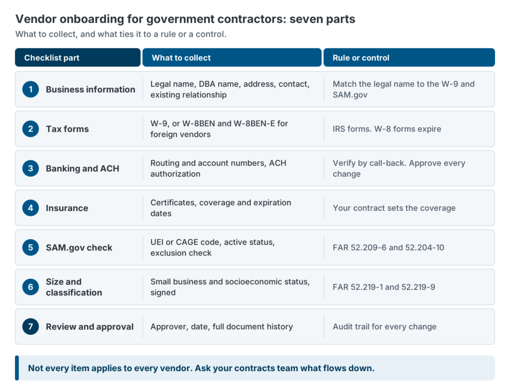 Vendor onboarding for government contractors as a seven-part checklist: business information, tax forms, banking, insurance, SAM.gov check, size classification and approval, each with what to collect