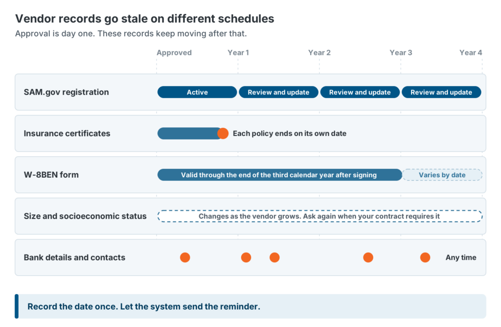 Vendor onboarding for government contractors does not end on day one: a table of the five record types that expire or change, with how often each needs attention