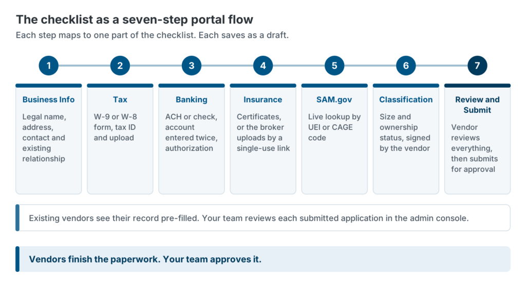 Vendor onboarding for government contractors in the GovCon365 Vendor Portal: seven steps from business info through review and submit, each mapped to a part of the checklist