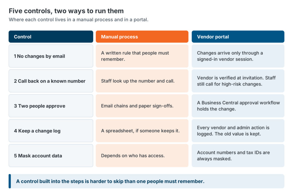 Vendor payment fraud prevention controls matrix: five controls compared across manual handling and a vendor portal workflow, with the risk each one addresses