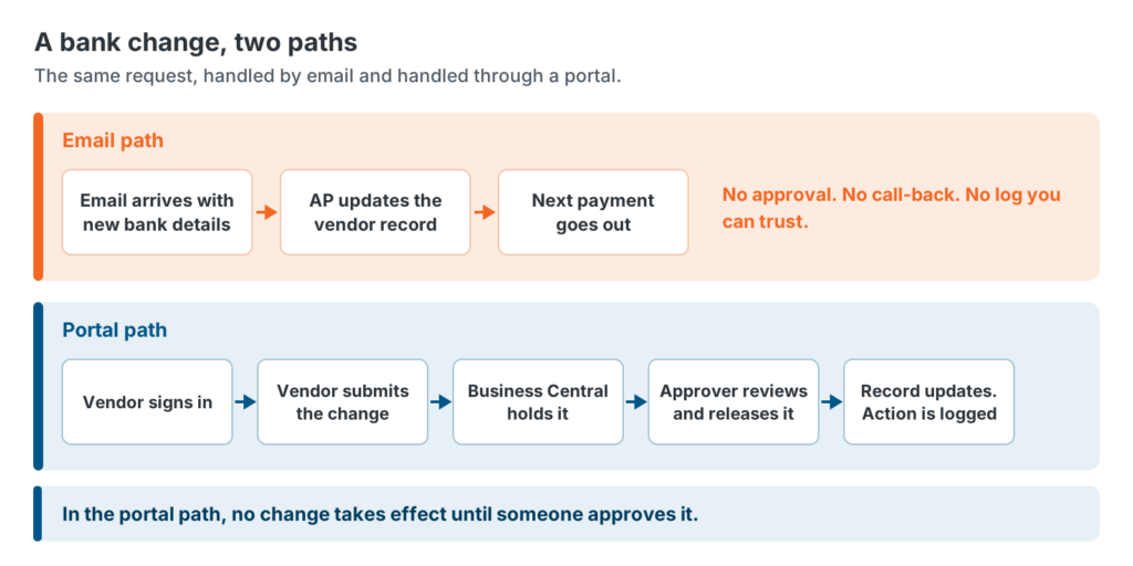 Bank change email path compared with portal path: in the email path a message goes straight to AP and the record changes; in the portal path a signed-in vendor submits the change, Business Central holds it, and an approver releases it with a logged record