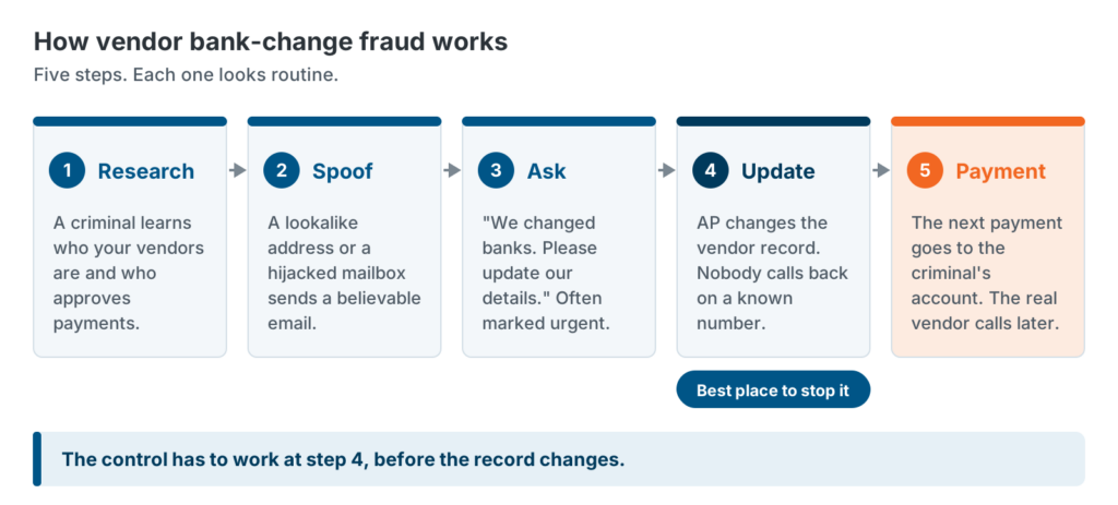 Vendor payment fraud prevention starts with understanding the five steps of vendor bank-change fraud, from research to the payment that goes to the wrong account