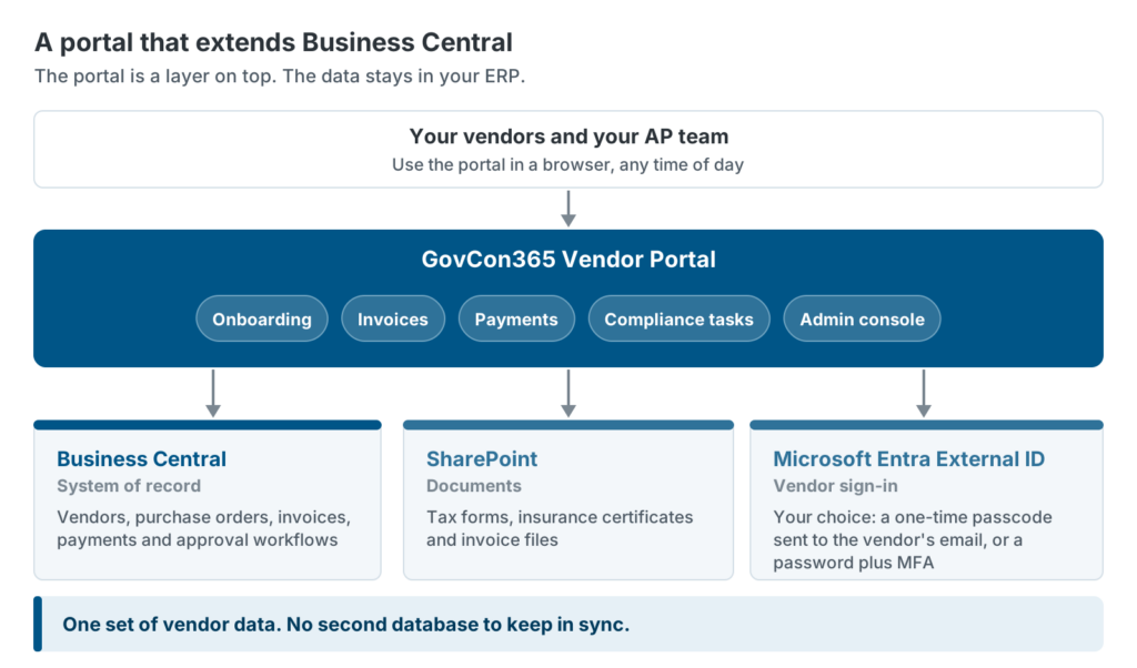 Vendor portal for government contractors built as a layer on Business Central: vendors use the portal, which reads and writes Business Central, stores documents in SharePoint and signs vendors in with Microsoft Entra External ID