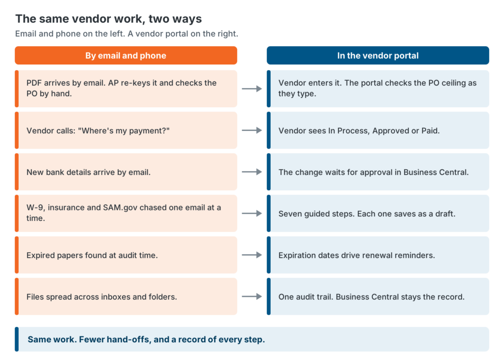 Vendor portal for government contractors: an email-based vendor process with six manual hand-offs compared with a portal process where vendors self-serve and approvals run in Business Central